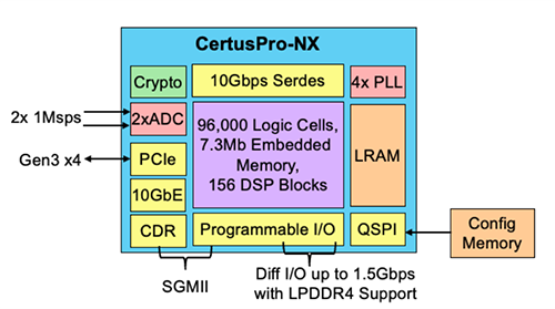 Block Diagram - Lattice Semiconductor CertusPro™-NX General-Purpose Low-Power FPGAs